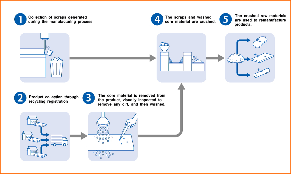 Recycling process for 3D net-like structure scraps