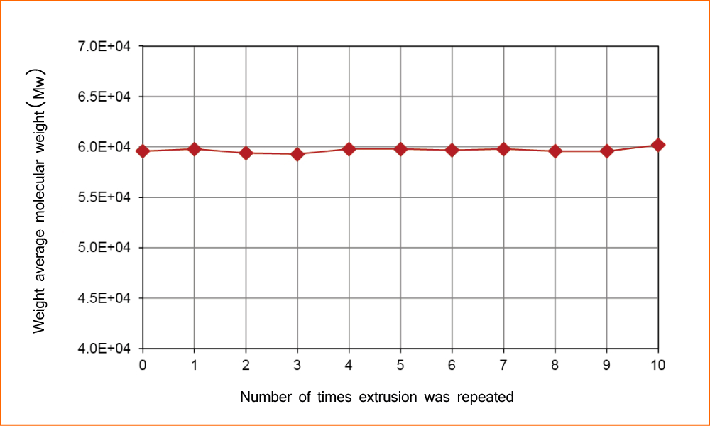 Performance of reprocessed raw materials (polyethylene)