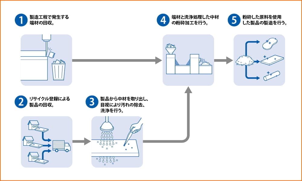 中材リサイクル工程