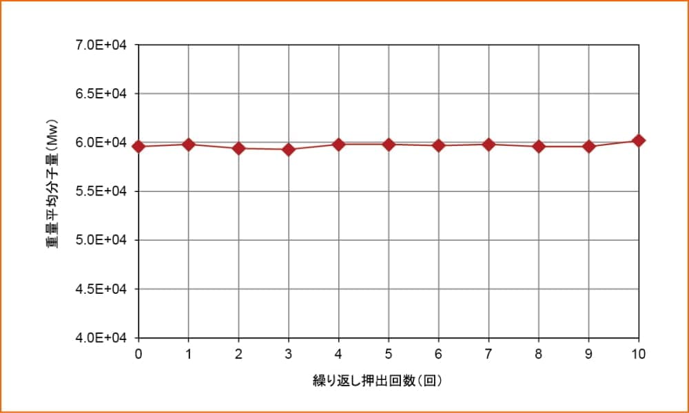 再処理原料性能(ポリエチレン)